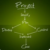 stock photo of project  - illustration of project flow chart on board - JPG 
