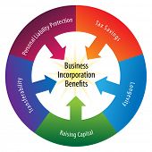 image of incorporate  - An image of a incorporation benefits wheel - JPG 